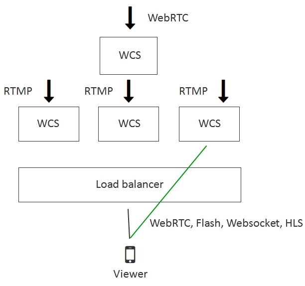 wcs-scale-webrtc-rtmp-webrtc.jpg